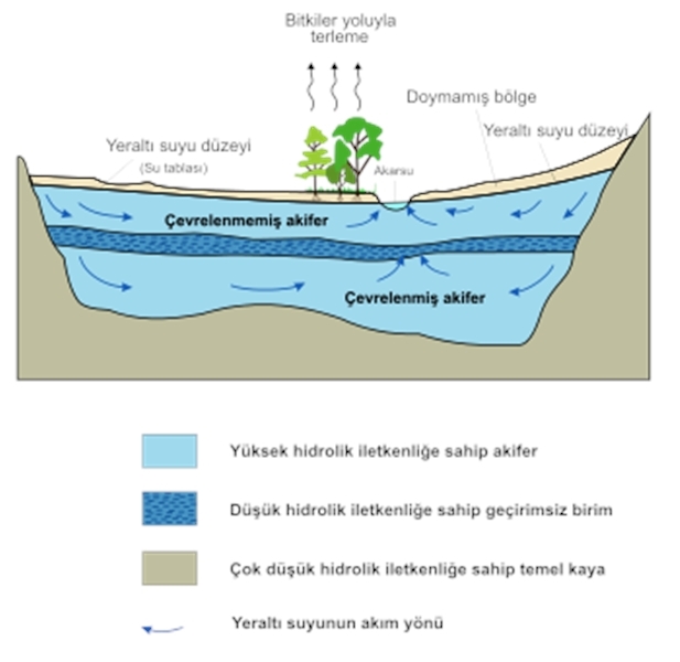 Groundwater Researches